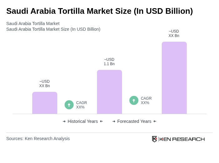 Saudi Arabia Tortilla Market Size Saudi Arabia Tortilla Market Size